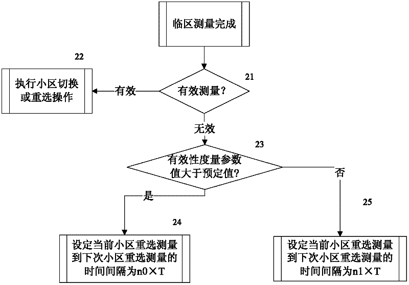 Method, device and terminal device for reselecting and measuring cell