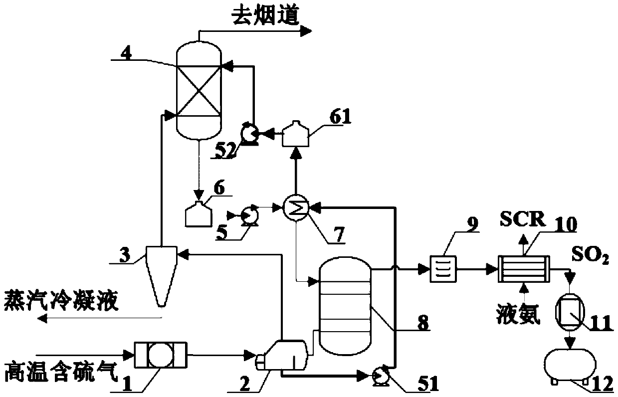 A device for preparing liquid sulfur dioxide from high-temperature sulfur-containing waste gas