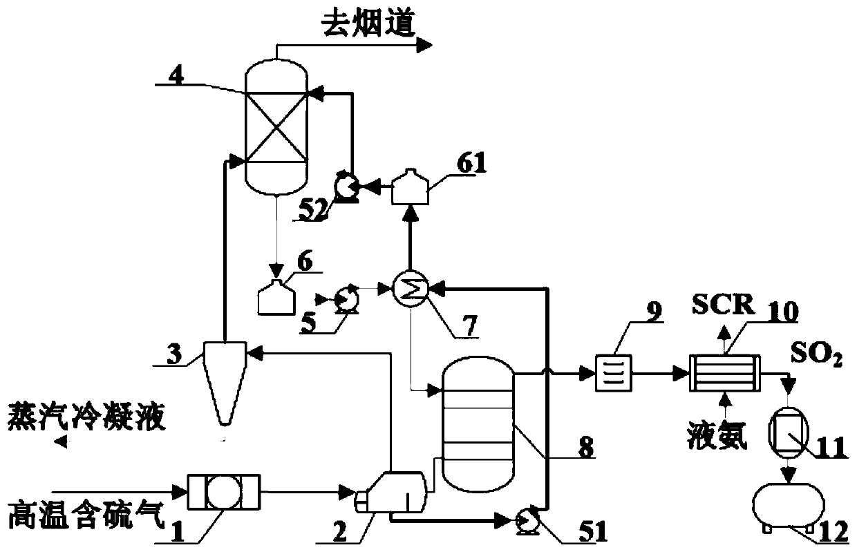 A device for preparing liquid sulfur dioxide from high-temperature sulfur-containing waste gas