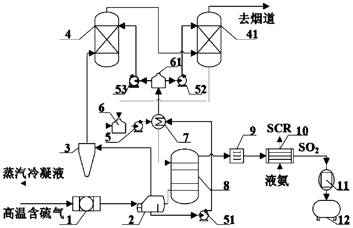 A device for preparing liquid sulfur dioxide from high-temperature sulfur-containing waste gas