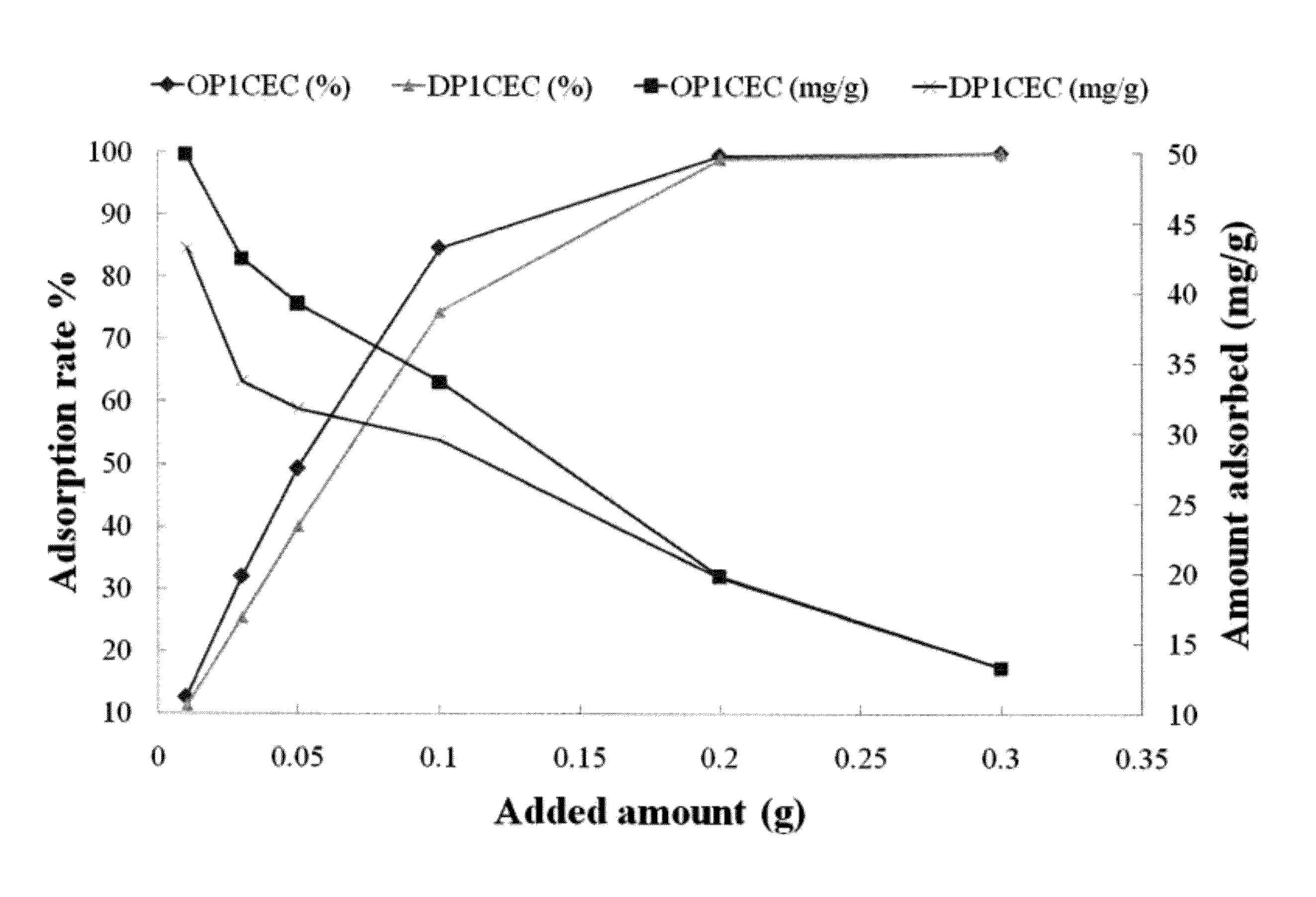 Contaminant separating method using a modified palygorskite clay sorbent