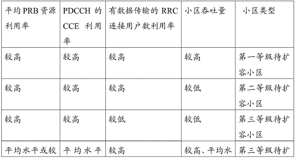 Network expansion method and device