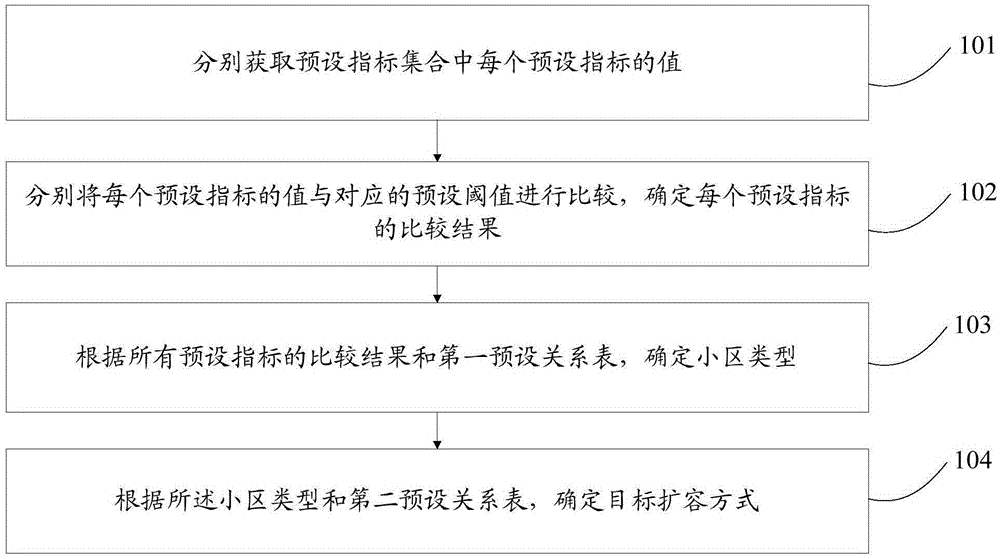 Network expansion method and device