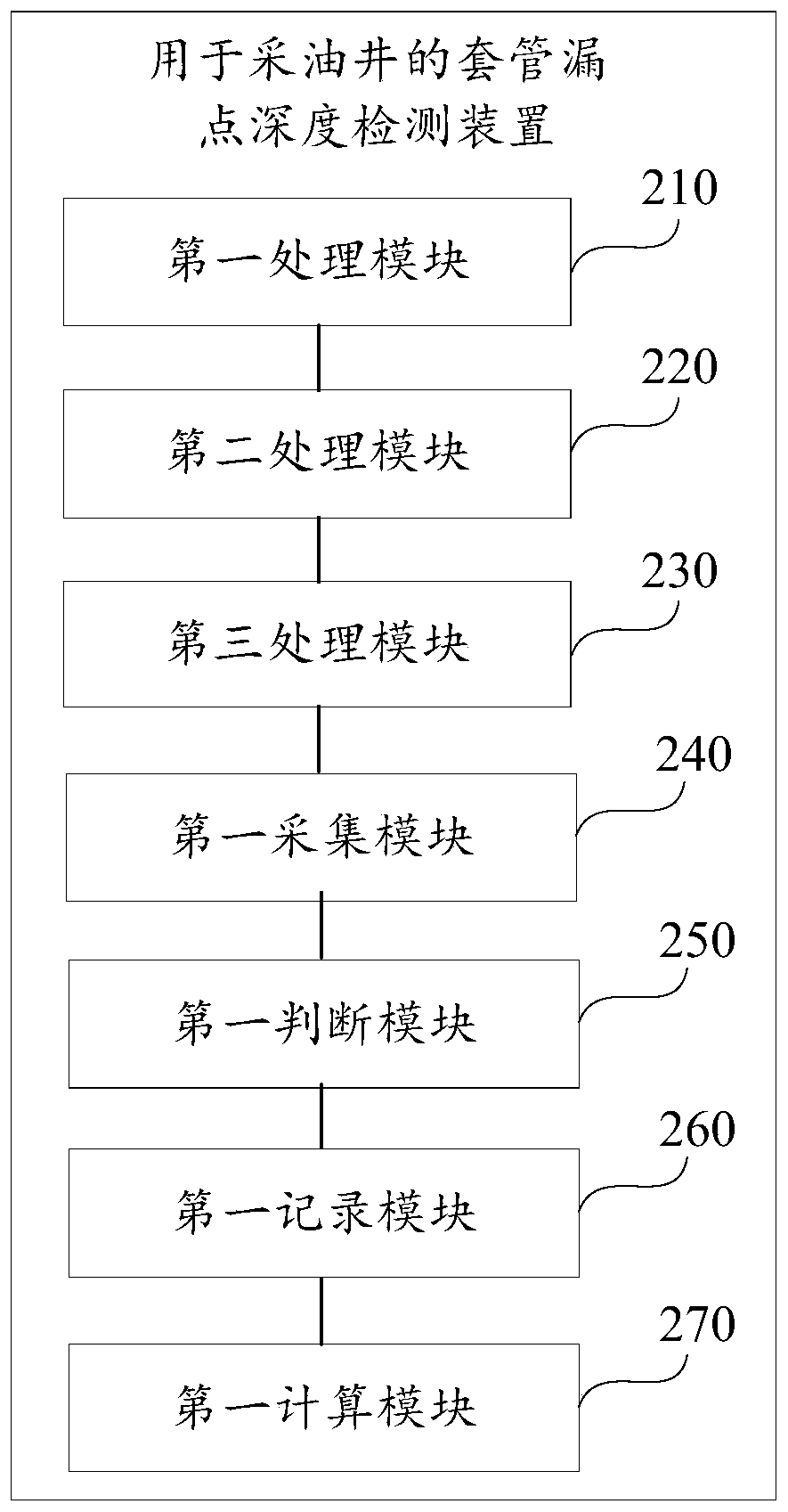 A method and device for detecting the depth of casing leaks in oil production wells