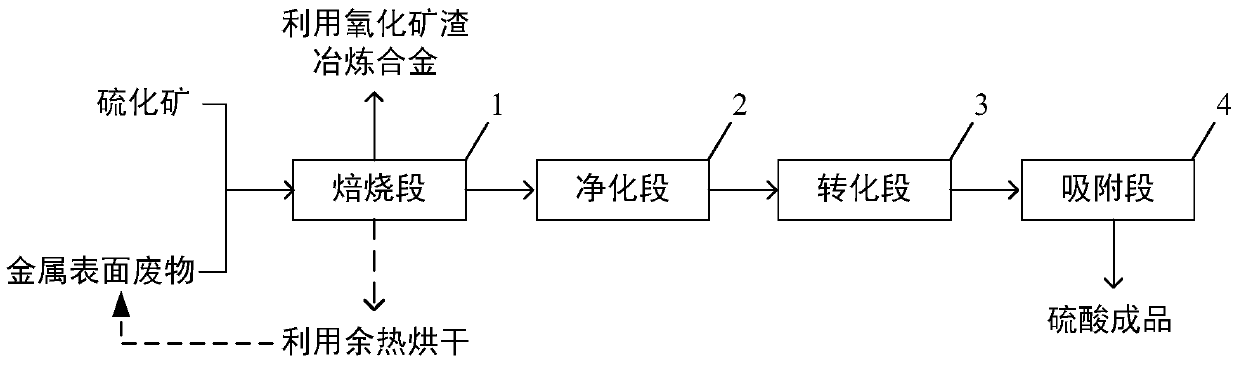 Processes for treating metal surface waste