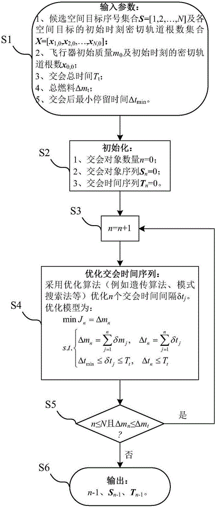 Method for searching for rendezvous objects and rendezvous sequence among large number of space targets considering J2 perturbation