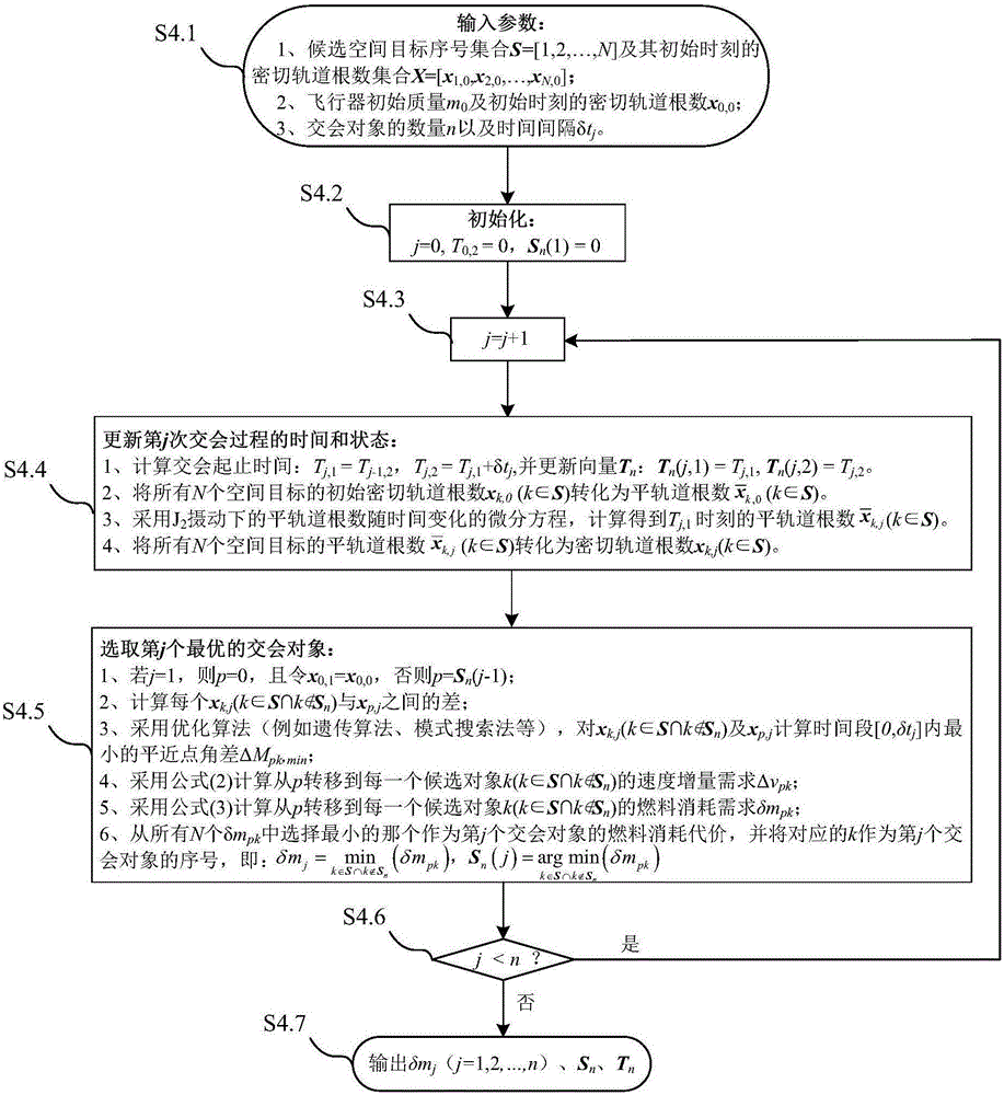 Method for searching for rendezvous objects and rendezvous sequence among large number of space targets considering J2 perturbation