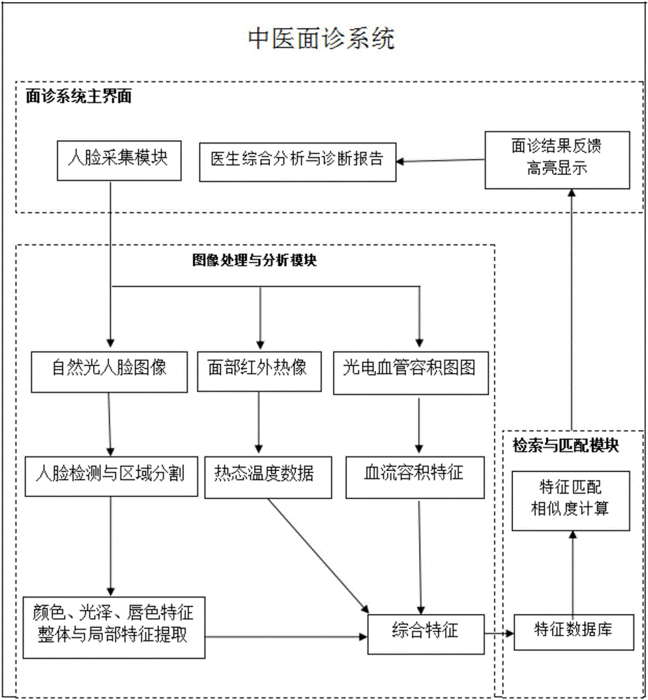 Traditional Chinese medicine face diagnose synthetic system based on multidimensional medical image