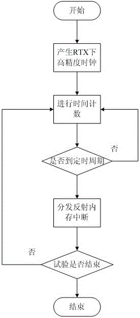 Guidance control semi-physical simulation system timing method and guidance control semi-physical simulation system timing system