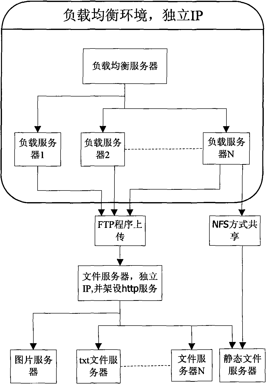 Multi-server system in load-balancing environment and file transmission method thereof