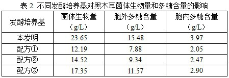 A semi-continuous submerged fermentation process with high yield of black fungus polysaccharide