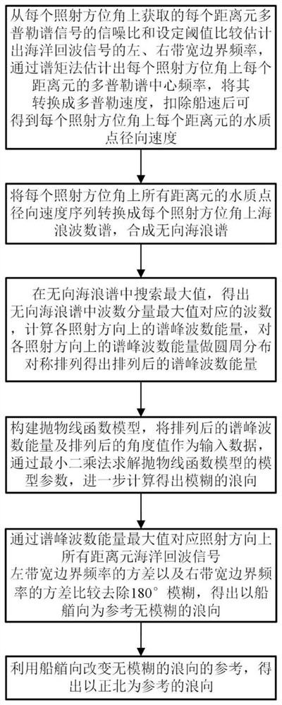 A Wave Direction Inversion Method for Shipborne Coherent Microwave Radar