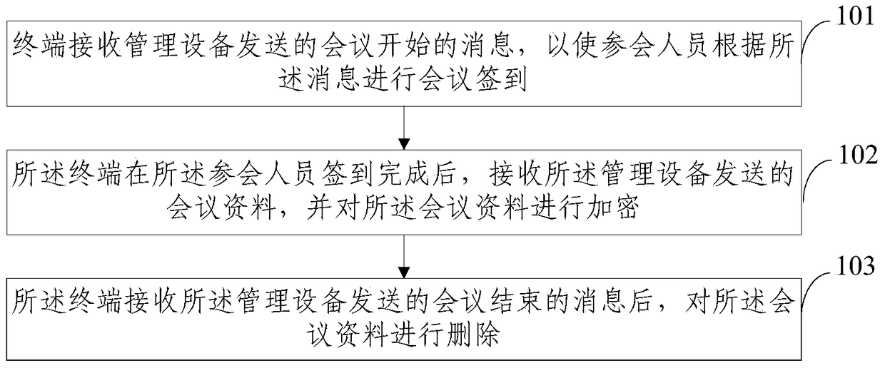 Method and terminal for preventing leakage of confidential meeting information