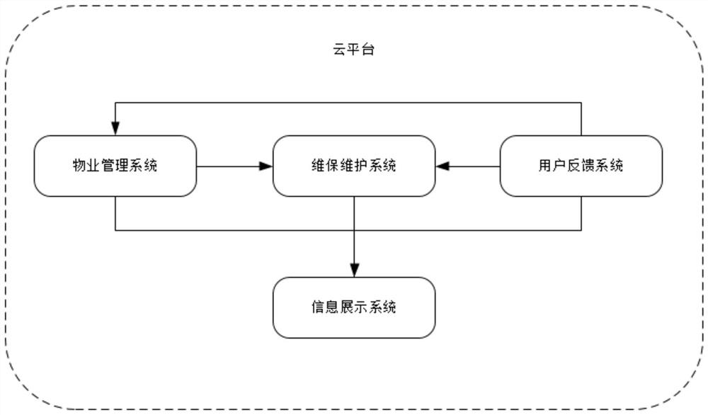 Elevator internet-of-things operation monitoring system based on cloud platform