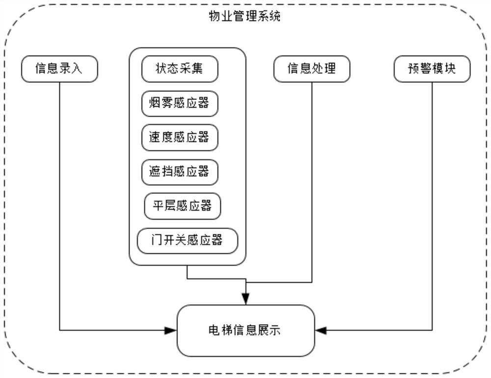 Elevator internet-of-things operation monitoring system based on cloud platform