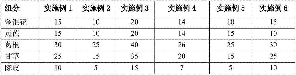 Traditional Chinese medicine composition for controlling poultry proventriculitis and ventriculitis and preparing method thereof