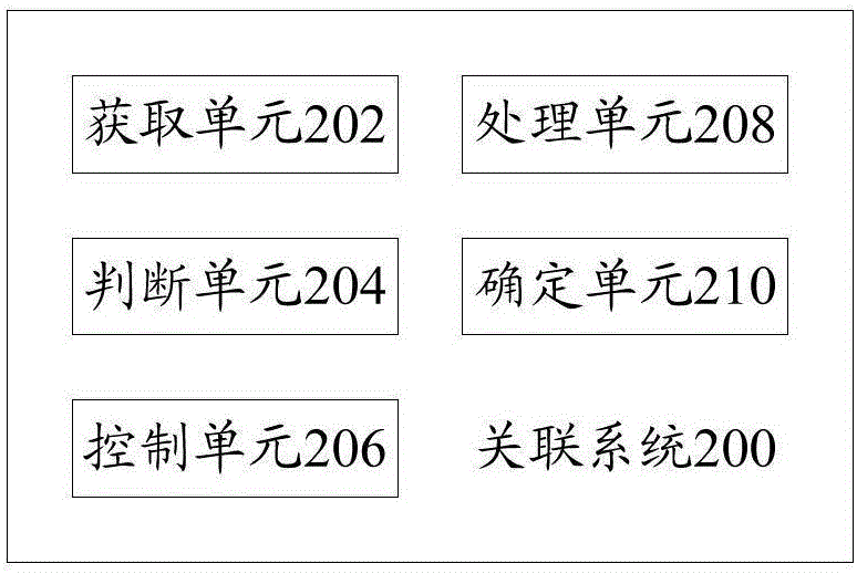 Correlation method, correlation system and air conditioner