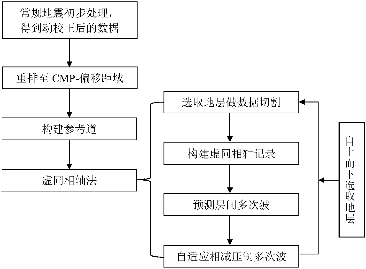 Dimensionality reduction adaptive interlayer multiple suppression method for land seismic exploration data