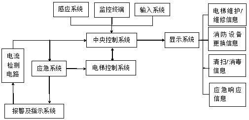 Building-based comprehensive management system and method