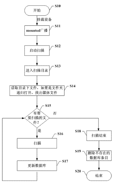 File scanning method and device based on android system