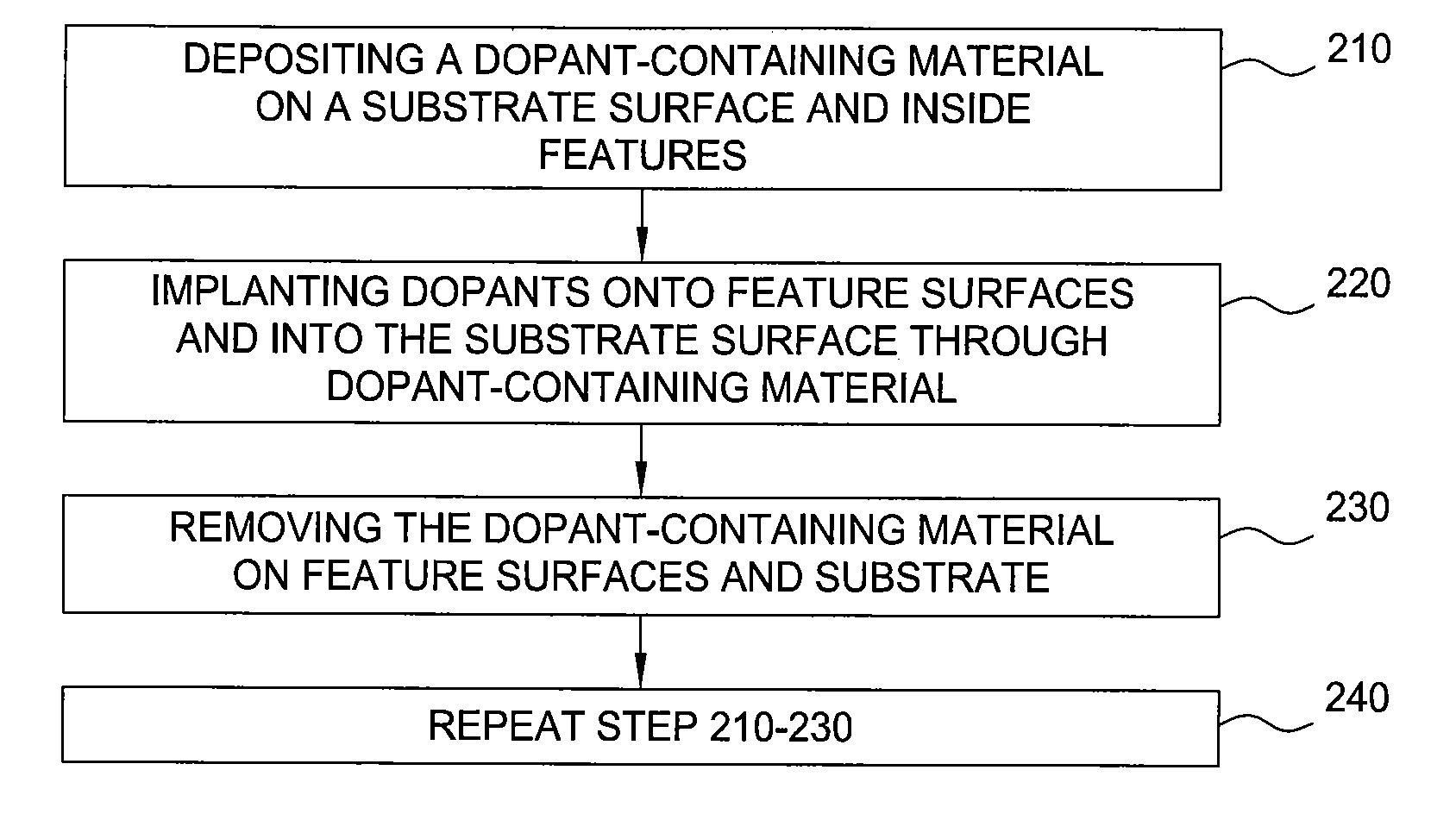 Conformal doping in p3i chamber