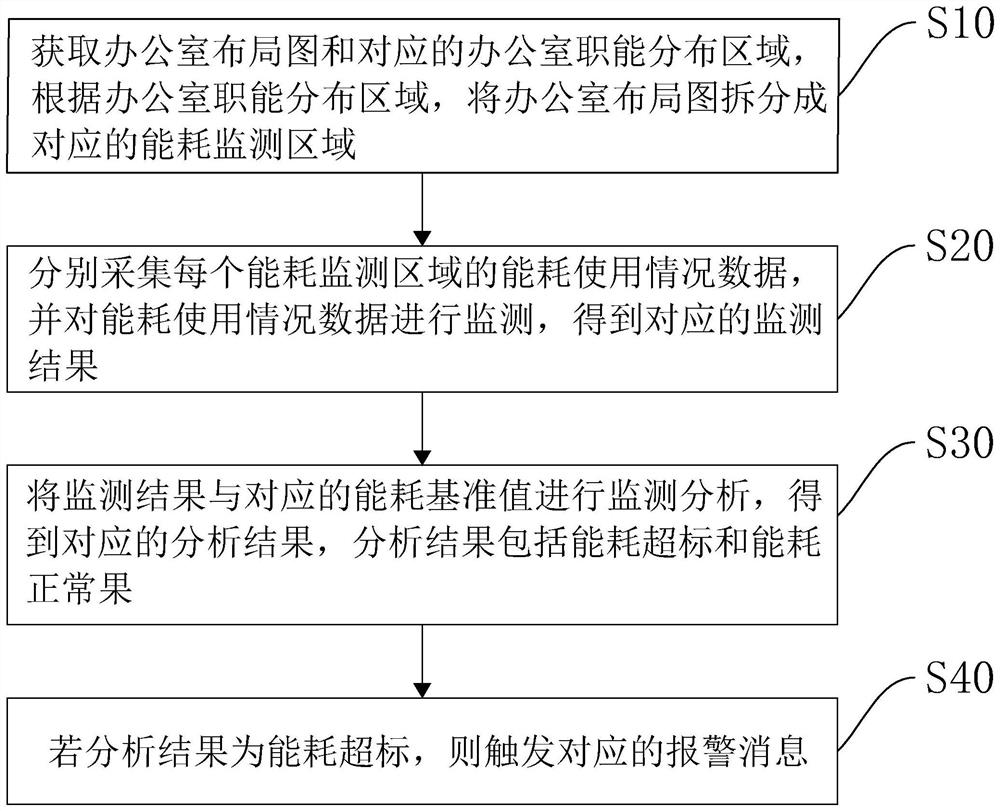 Office building independent room energy consumption collecting, monitoring, analysis and alarming system