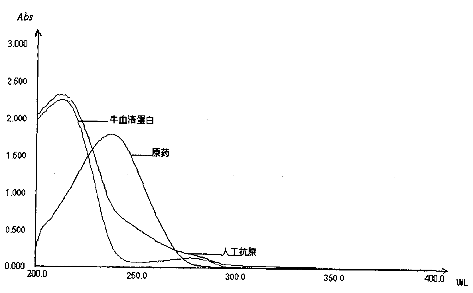 Method for preparing dexamethasone artificial antigen