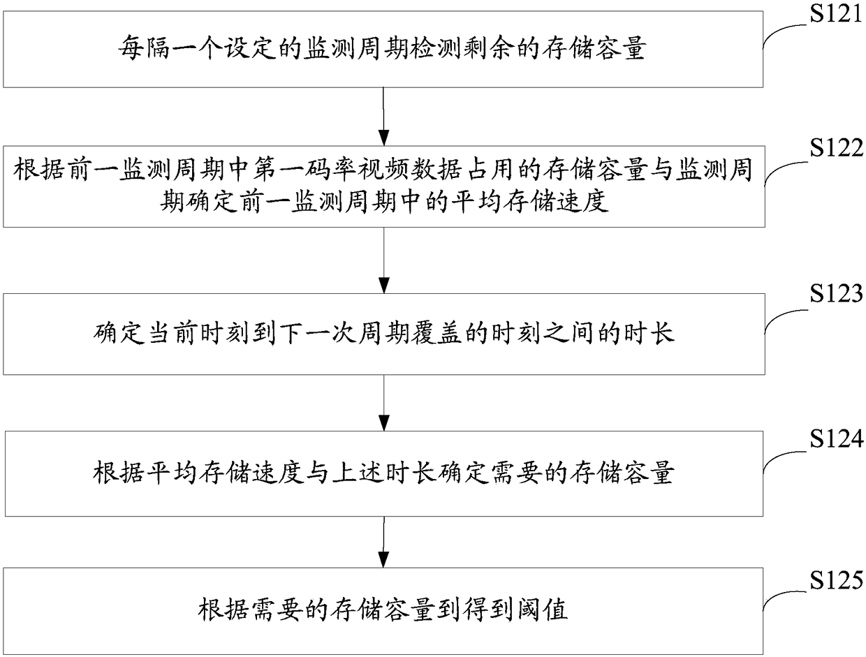 Video data storage method and system and video access method and node