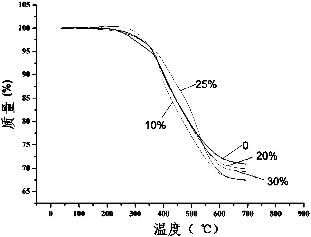 A kind of organosilicon ternary encapsulation material and preparation method thereof