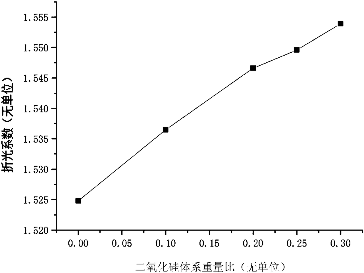 A kind of organosilicon ternary encapsulation material and preparation method thereof