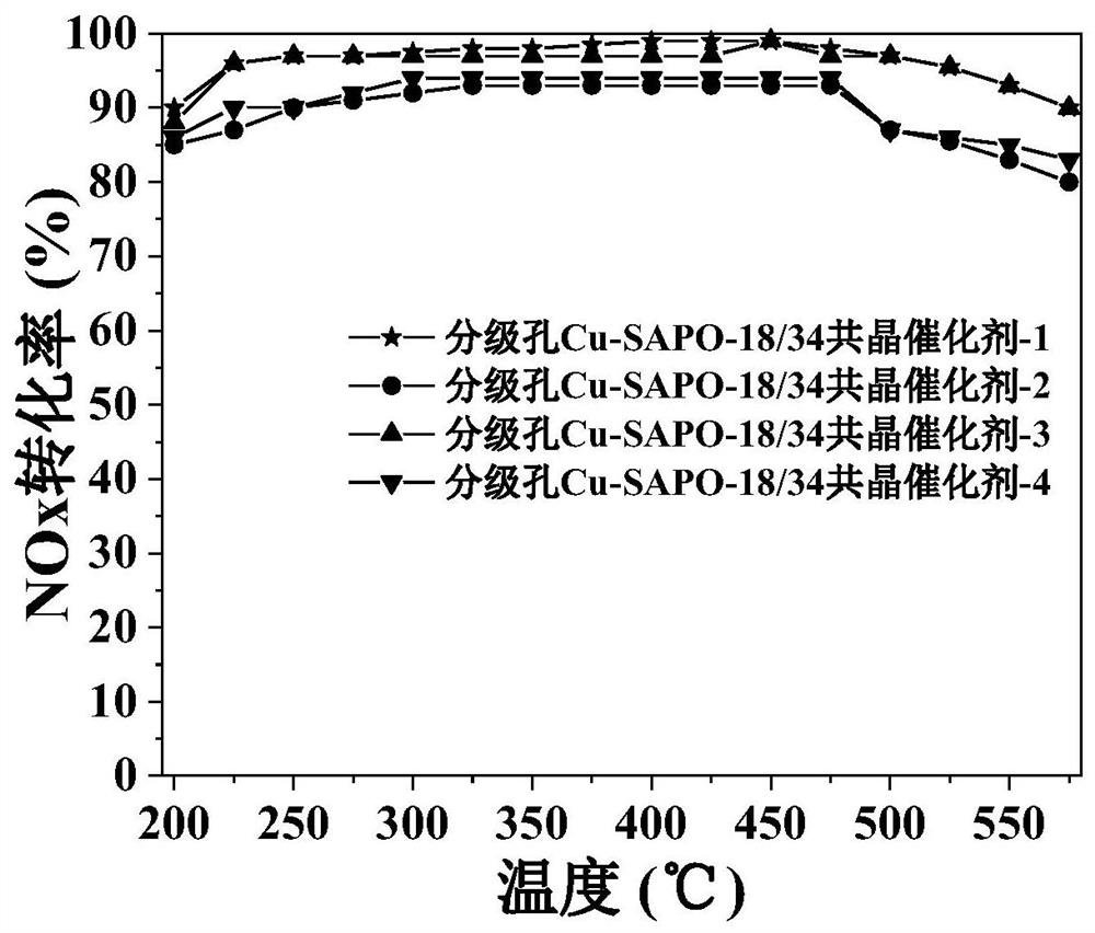 A kind of eutectic catalyst and its solid-state ion exchange method preparation and application