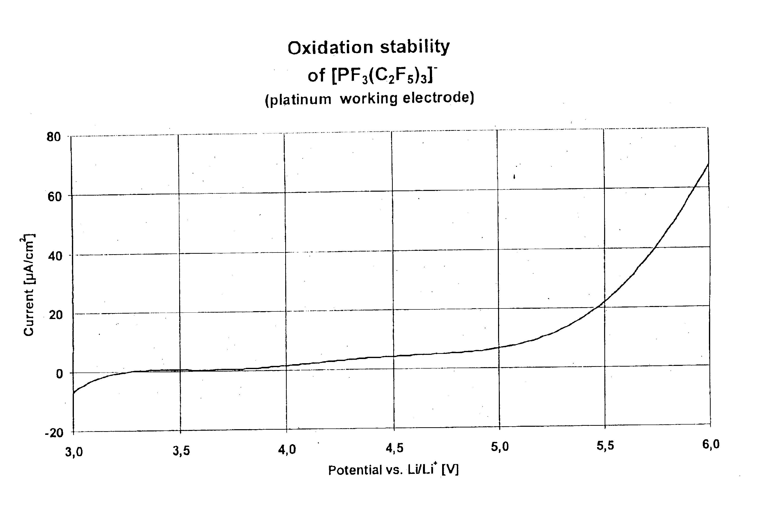 Fluoroalkyl phosphates for use in electrochemical cells