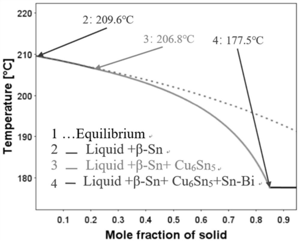 Sn-Bi-Cu-Ag-Ni-Sb low temperature lead-free solder alloy with high mechanical property