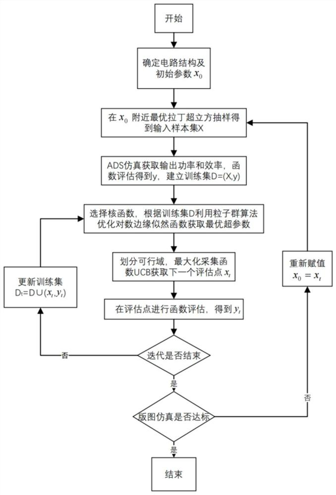 Power amplifier design method based on feasible region shrinkage Bayesian optimization