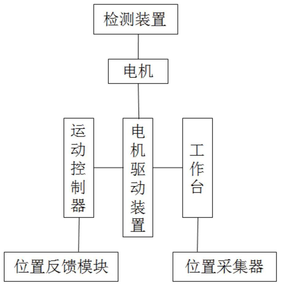 Low-speed motion control method and system applied to LCOS system phase modulation workbench