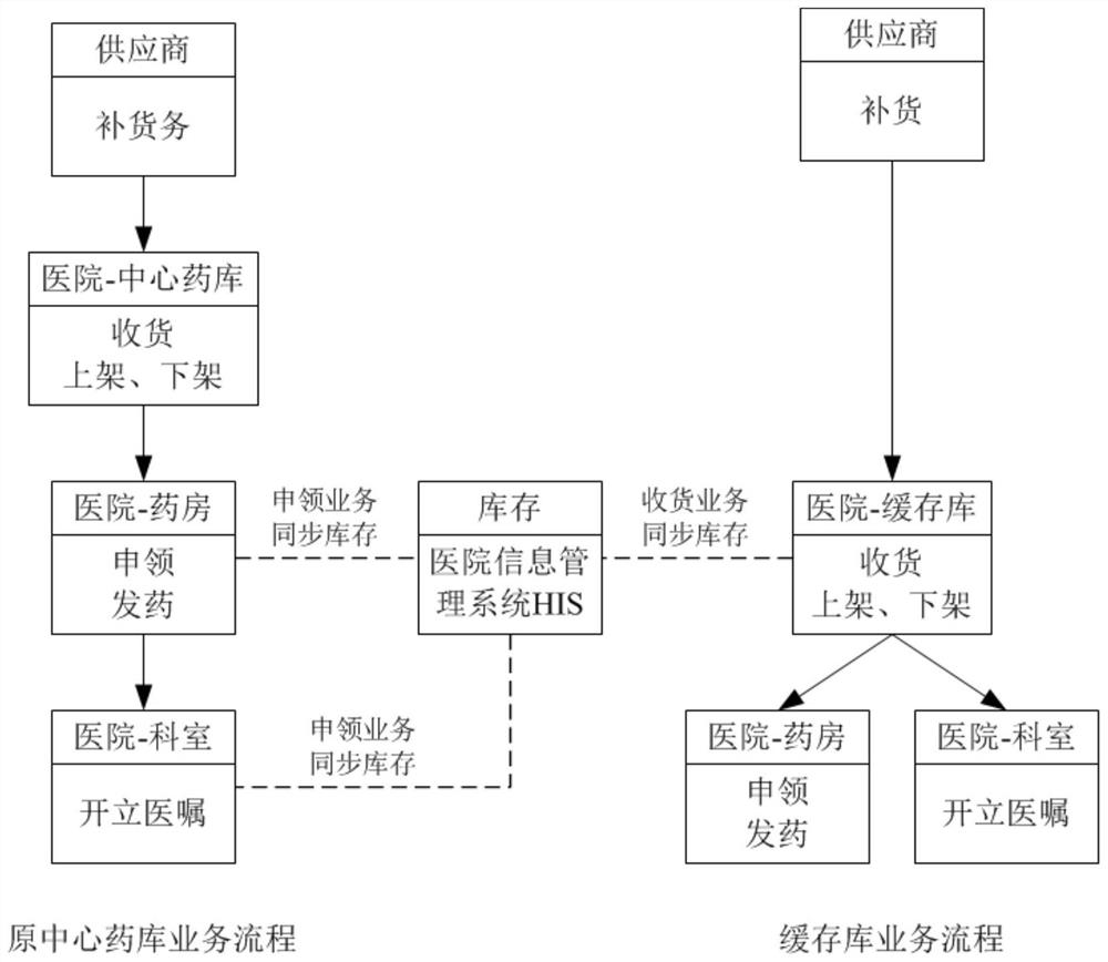 Intelligent medicine cache library system and management method