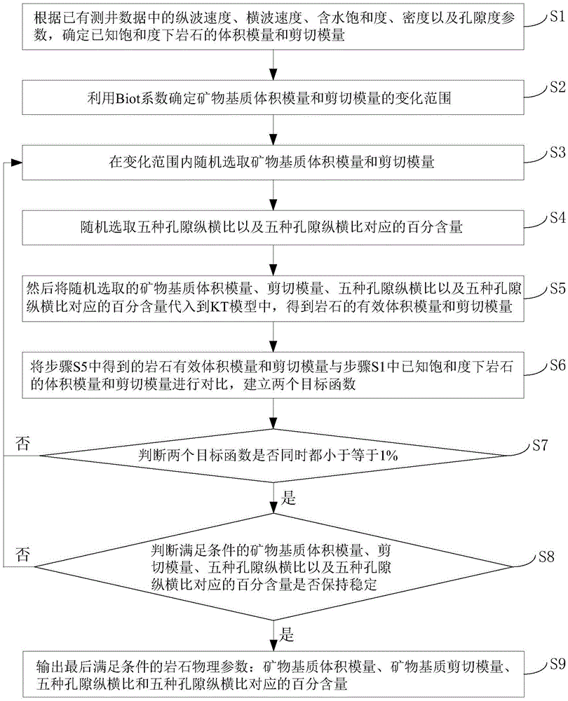 Prediction method for mineral modulus and pore structure