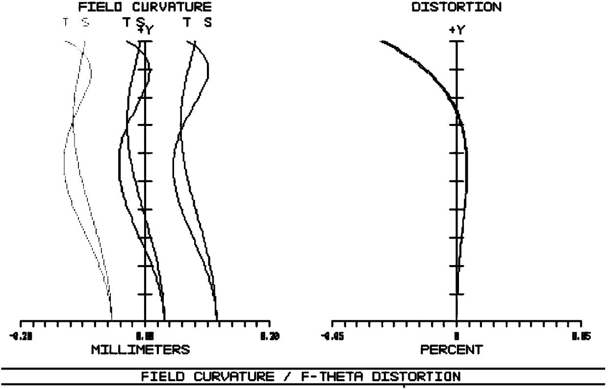 F-theta lens for laser processing