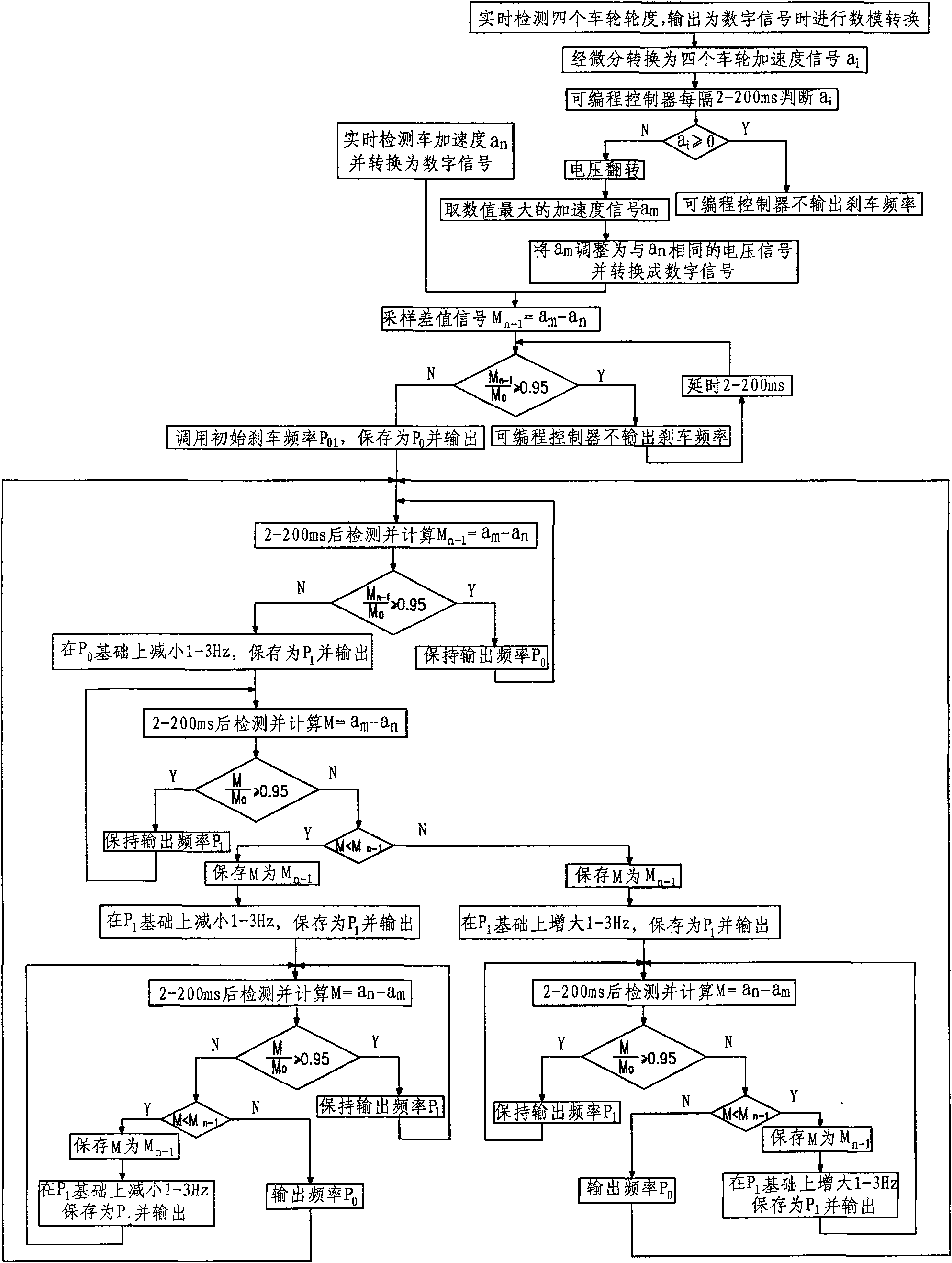 Anti-lock method