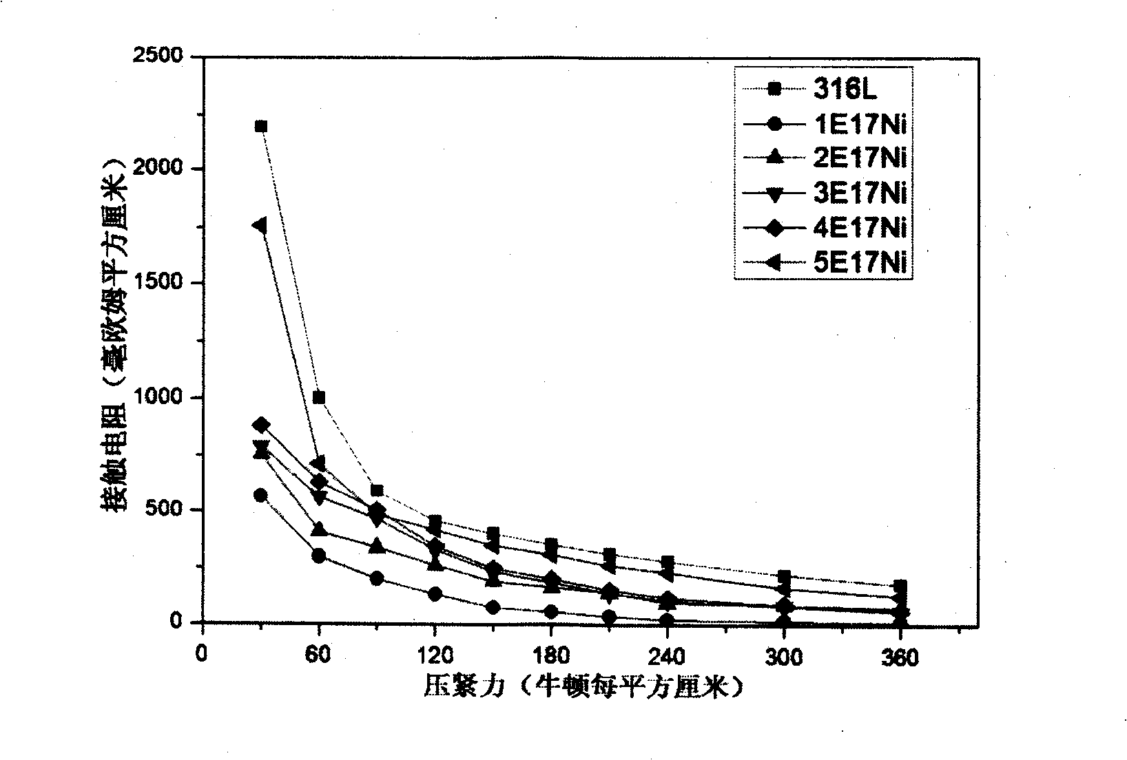 Stainless steel double-polar plate surface modifying method for proton exchange film fuel battery