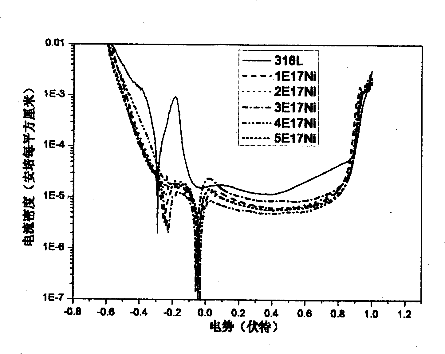 Stainless steel double-polar plate surface modifying method for proton exchange film fuel battery