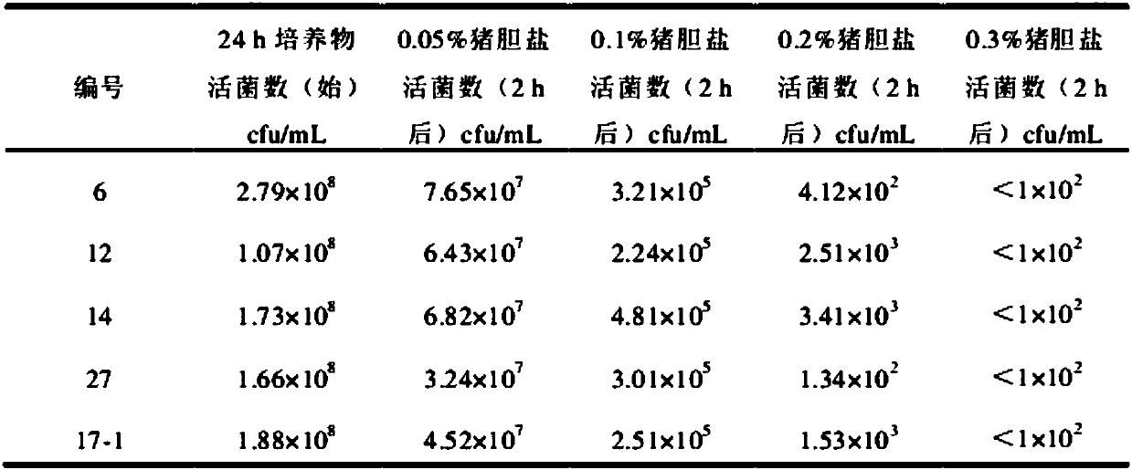 Micro-ecological regulator for necrotizing enterocolitis of piglets, preparation method thereof and feed containing regulator