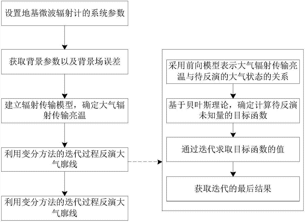 Atmosphere profile inversion method based on foundation hyperspectral microwave radiometer