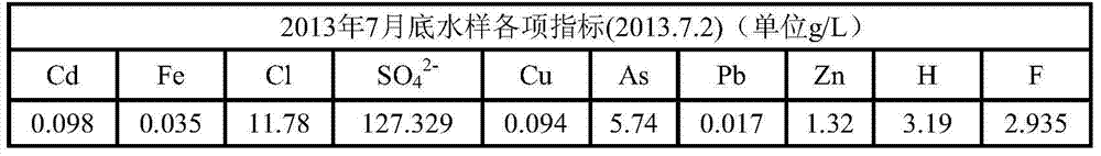 A method for treating arsenic-containing polluted acid wastewater produced by smelting flue gas