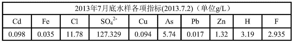 A method for treating arsenic-containing polluted acid wastewater produced by smelting flue gas