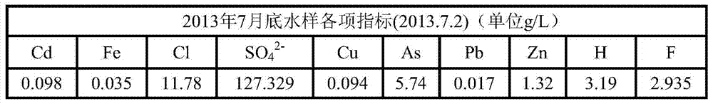 A method for treating arsenic-containing polluted acid wastewater produced by smelting flue gas