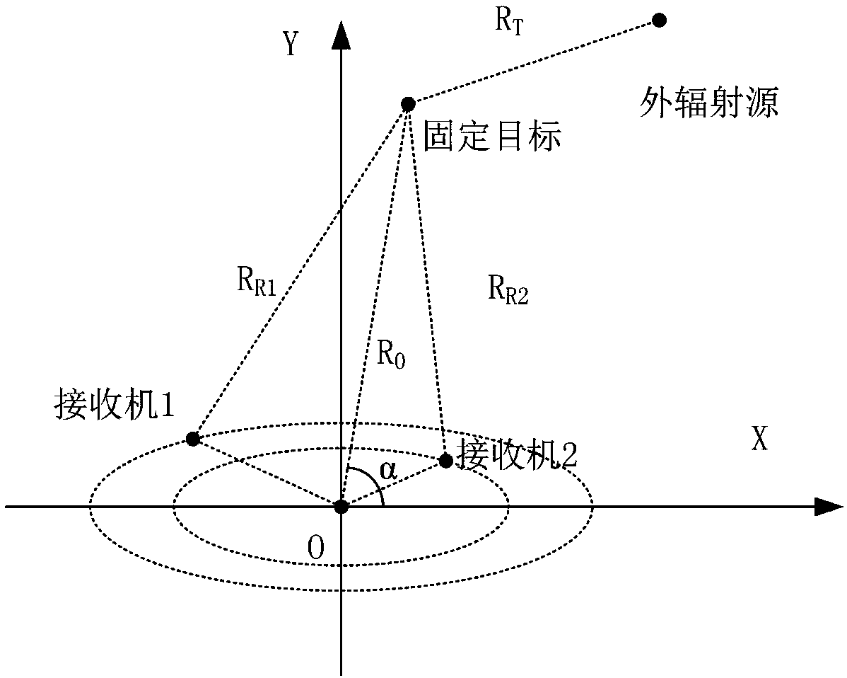 Passive radar direction-finding method and system based on dual receiver elliptical scanning