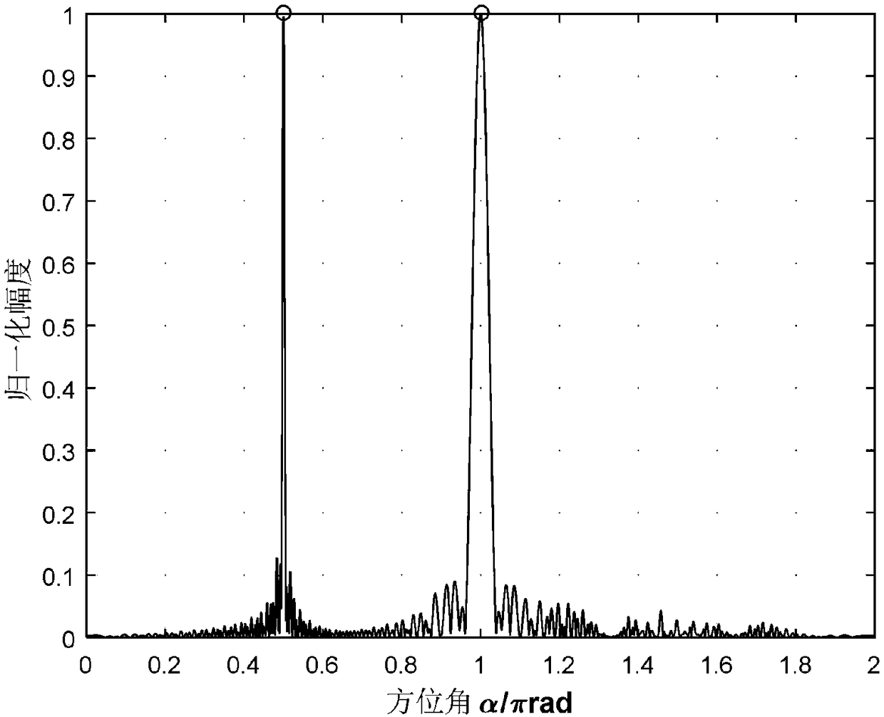 Passive radar direction-finding method and system based on dual receiver elliptical scanning