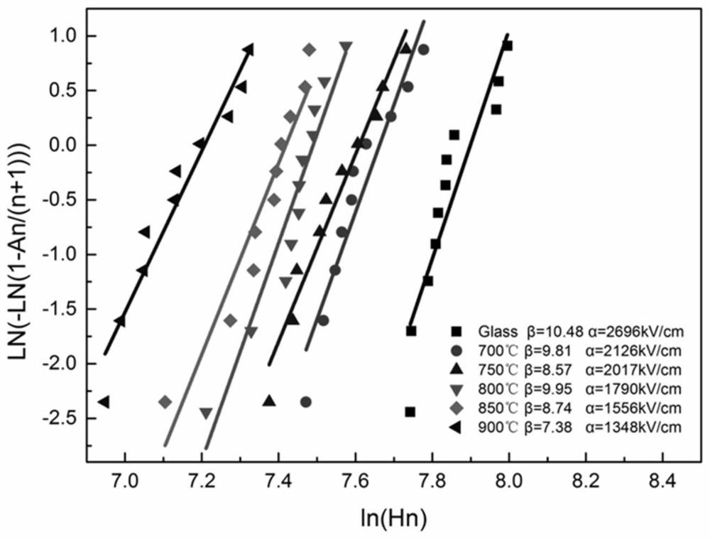 Bismuth niobate-based glass-ceramic material with high energy storage density and its preparation method and application