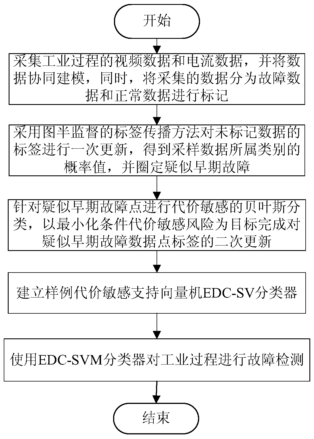 A cost-sensitive early fault detection method for industrial big data based on graph semi-supervised